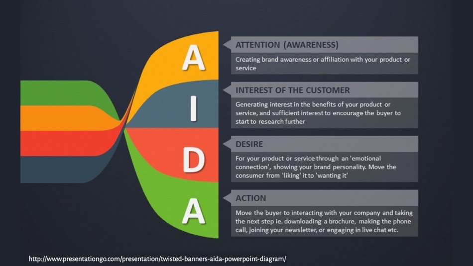 AIDA model