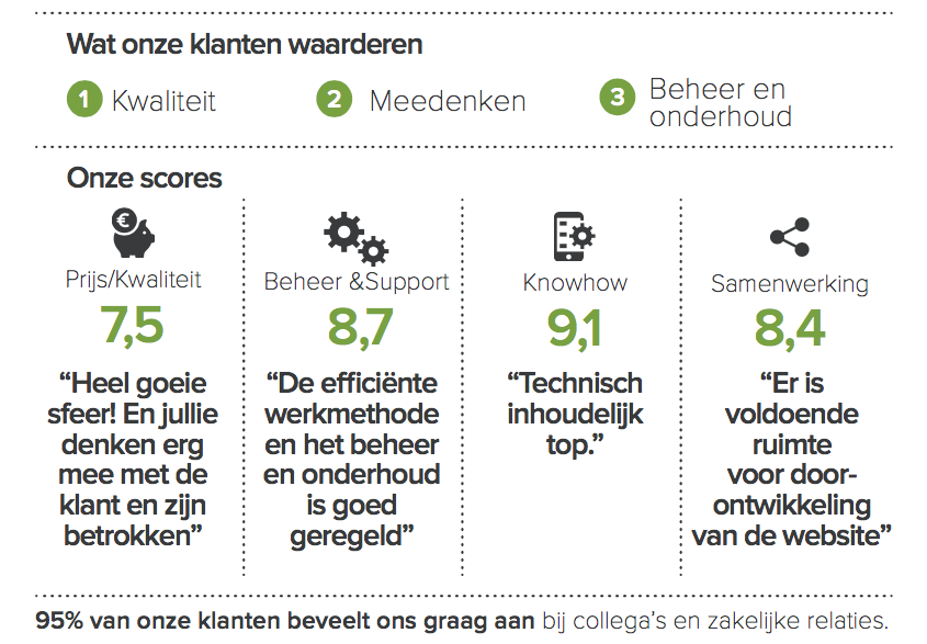 Uitkomsten klantonderzoek van LimoenGroen 