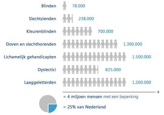 Zo'n 25% van de mensen in Nederland heeft een vorm van beperking