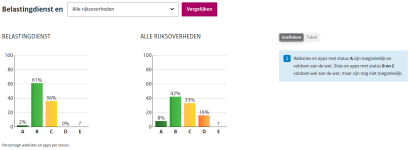 Screenshot van de vergelijkingsgrafiek van de Belastingdienst op het Dashboard Digitoegankelijk