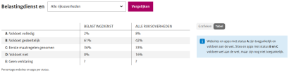 Screenshot van de vergelijkingstabel van de Belastingdienst op het Dashboard Digitoegankelijk