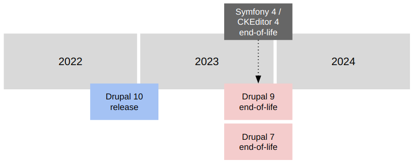 Drupal 10 release schema